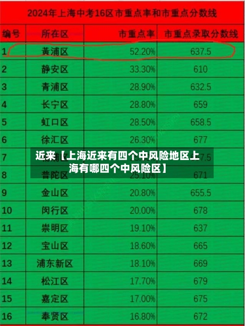 近来【上海近来有四个中风险地区上海有哪四个中风险区】-第3张图片
