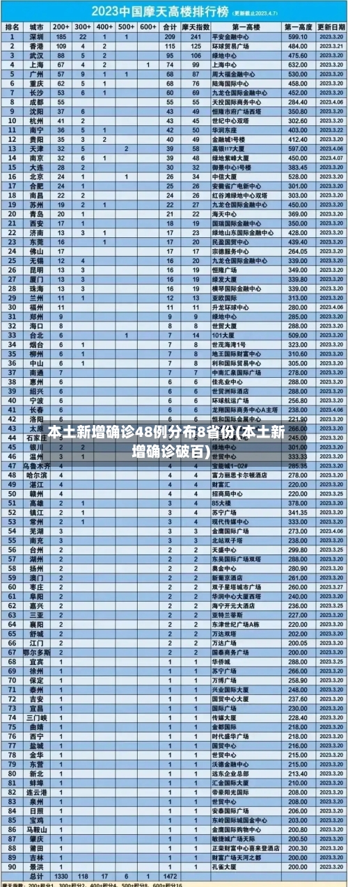 本土新增确诊48例分布8省份(本土新增确诊破百)-第1张图片