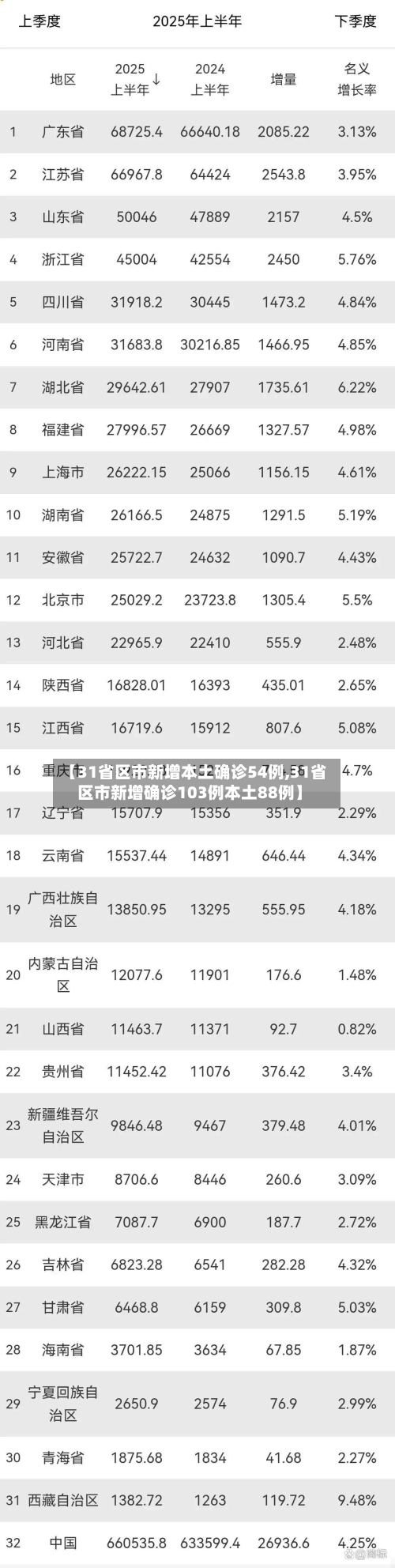 【31省区市新增本土确诊54例,31省区市新增确诊103例本土88例】-第1张图片