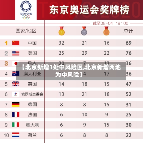 【北京新增1处中风险区,北京新增两地为中风险】-第1张图片