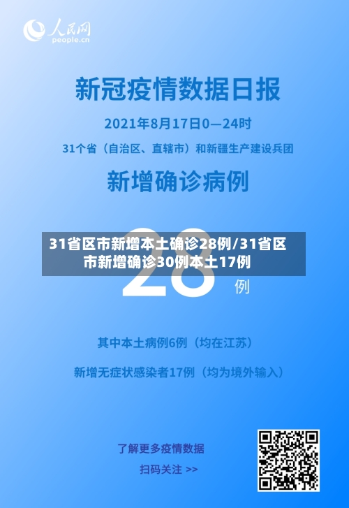 31省区市新增本土确诊28例/31省区市新增确诊30例本土17例-第2张图片